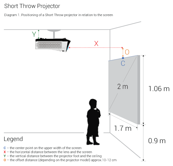 d1 positioning of a short throw projector in relation to the screen